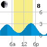Wading River tide chart for Sunday, December 8, 2024