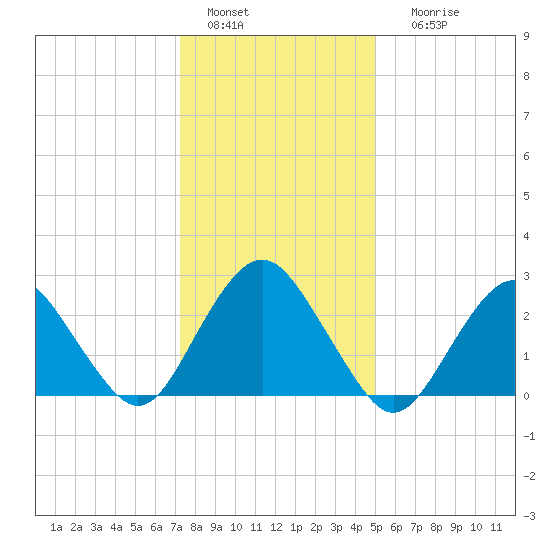 Wading River tide chart for Wednesday, January 15, 2025