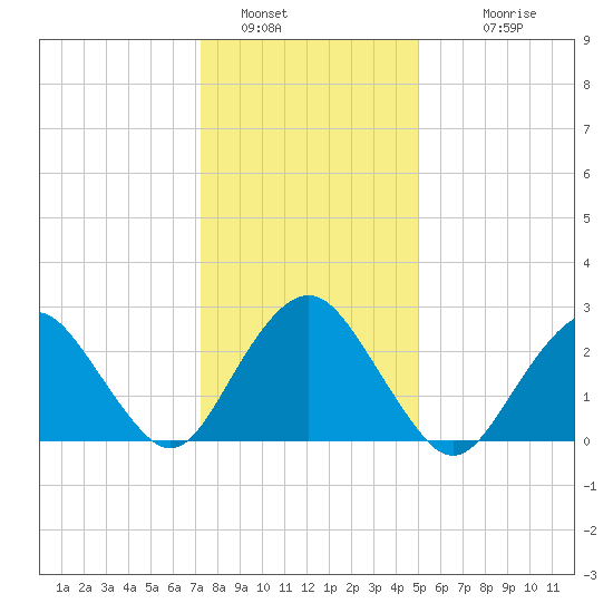 Wading River tide chart for Thursday, January 16, 2025