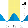 Wading River tide chart for Thursday, January 16, 2025