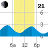 Wading River tide chart for Tuesday, January 21, 2025