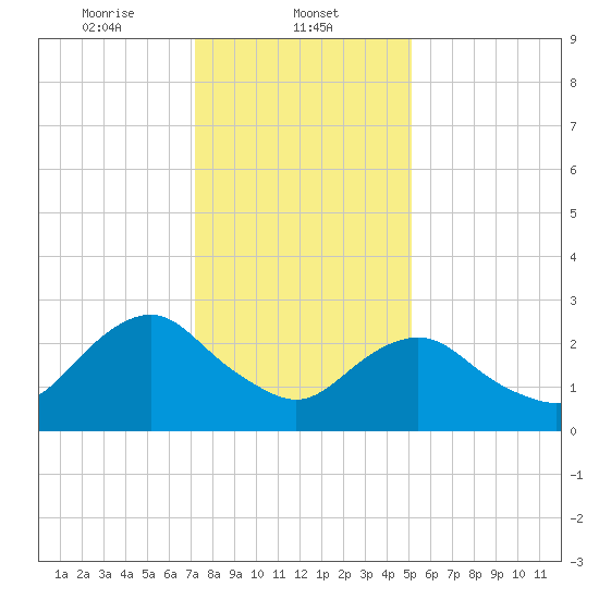Wading River tide chart for Thursday, January 23, 2025