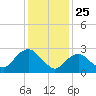 Wading River tide chart for Saturday, January 25, 2025