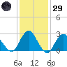 Wading River tide chart for Wednesday, January 29, 2025