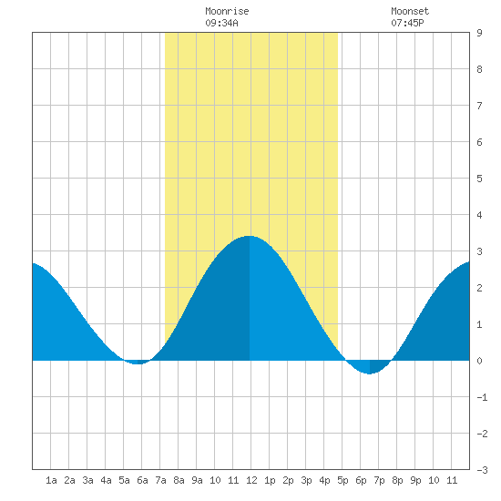Wading River tide chart for Thursday, January 2, 2025
