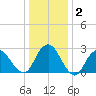 Wading River tide chart for Thursday, January 2, 2025
