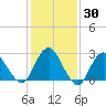 Wading River tide chart for Thursday, January 30, 2025