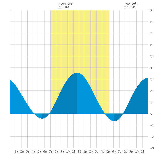 Wading River tide chart for Friday, January 31, 2025