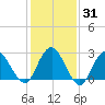 Wading River tide chart for Friday, January 31, 2025
