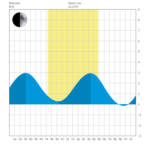 Wading River tide chart for Monday, January 6, 2025