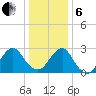 Wading River tide chart for Monday, January 6, 2025