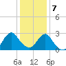 Wading River tide chart for Tuesday, January 7, 2025