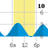 Wading River tide chart for Monday, February 10, 2025