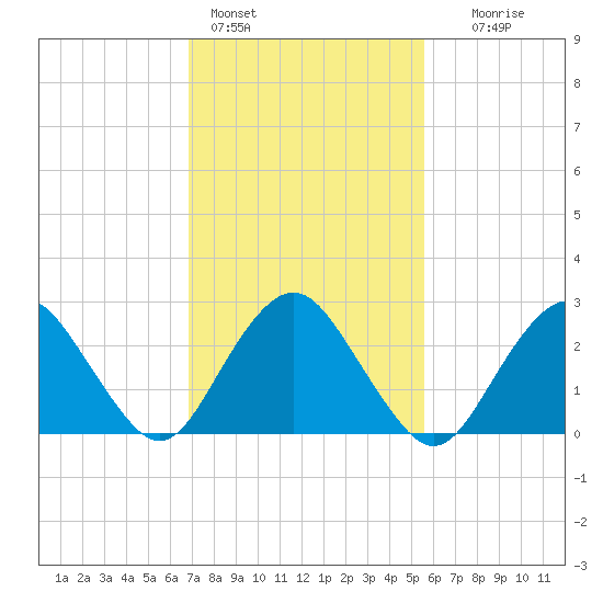 Wading River tide chart for Friday, February 14, 2025