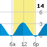 Wading River tide chart for Friday, February 14, 2025