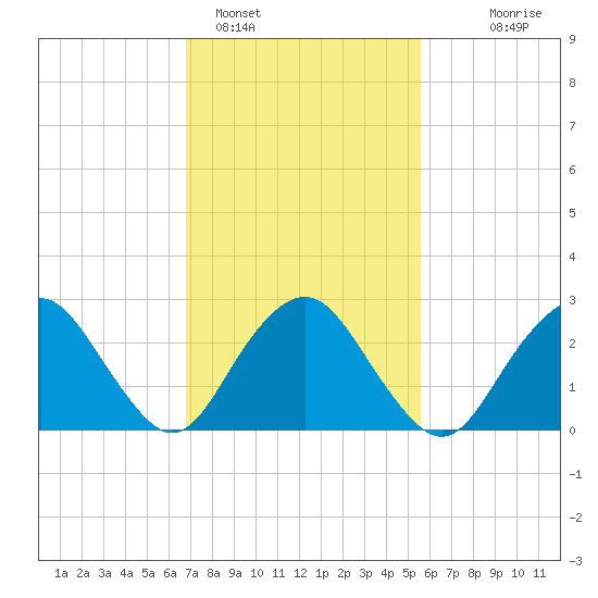 Wading River tide chart for Saturday, February 15, 2025
