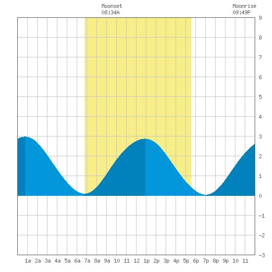 Wading River tide chart for Sunday, February 16, 2025