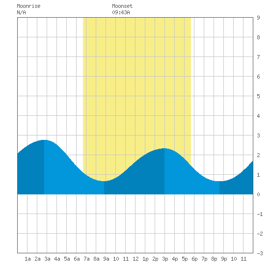 Wading River tide chart for Wednesday, February 19, 2025