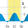 Wading River tide chart for Saturday, February 1, 2025