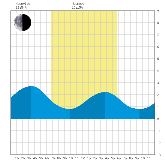 Wading River tide chart for Thursday, February 20, 2025