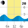Wading River tide chart for Thursday, February 20, 2025