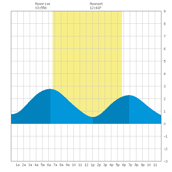 Wading River tide chart for Sunday, February 23, 2025