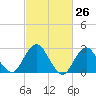 Wading River tide chart for Wednesday, February 26, 2025