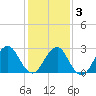 Wading River tide chart for Monday, February 3, 2025