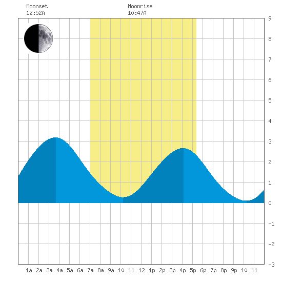 Wading River tide chart for Wednesday, February 5, 2025