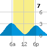 Wading River tide chart for Friday, February 7, 2025