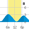 Wading River tide chart for Saturday, February 8, 2025