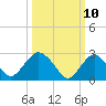 Wading River tide chart for Monday, March 10, 2025