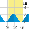 Wading River tide chart for Thursday, March 13, 2025