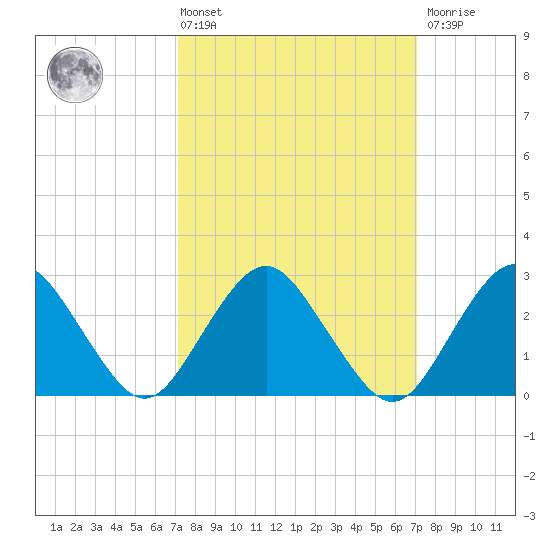 Wading River tide chart for Friday, March 14, 2025