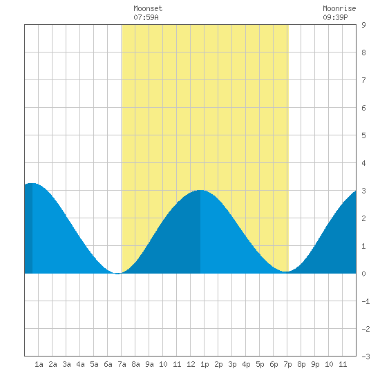 Wading River tide chart for Sunday, March 16, 2025