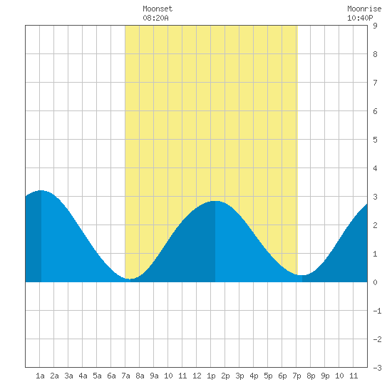 Wading River tide chart for Monday, March 17, 2025