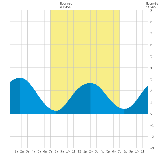 Wading River tide chart for Tuesday, March 18, 2025