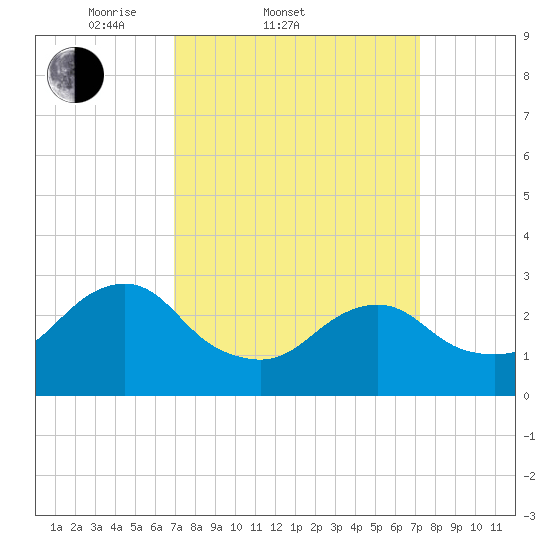 Wading River tide chart for Saturday, March 22, 2025