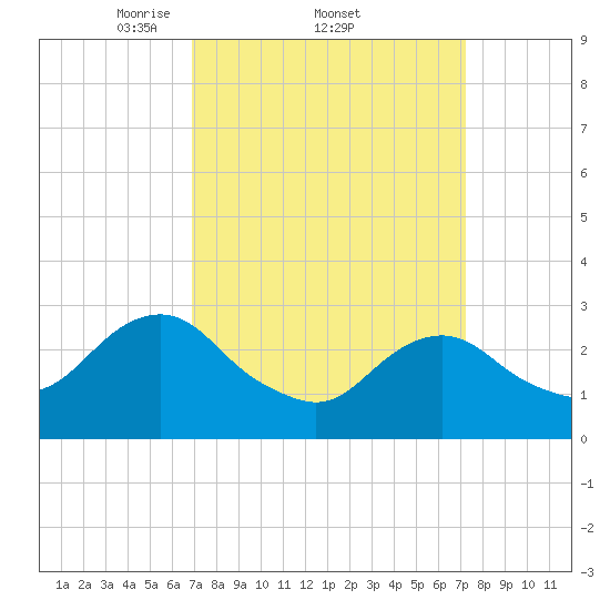 Wading River tide chart for Sunday, March 23, 2025