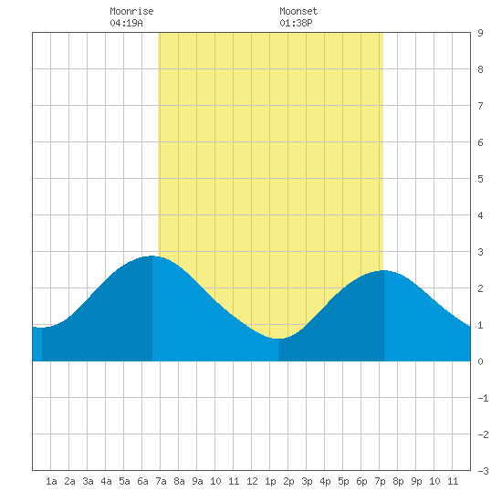 Wading River tide chart for Monday, March 24, 2025