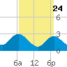 Wading River tide chart for Monday, March 24, 2025