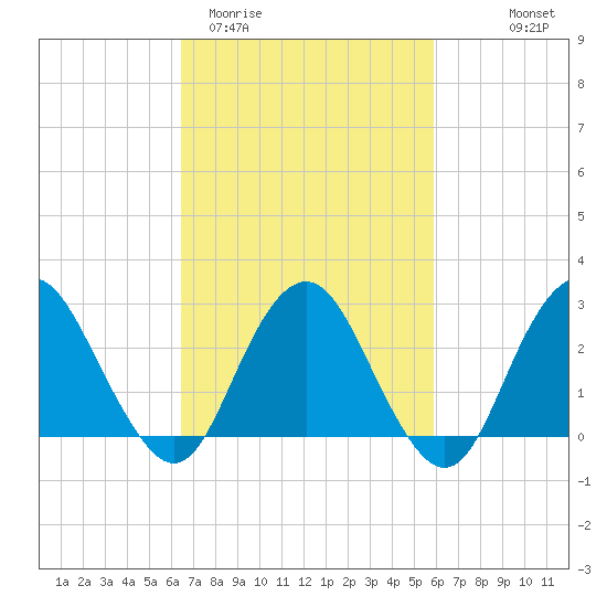 Wading River tide chart for Sunday, March 2, 2025