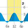 Wading River tide chart for Sunday, March 2, 2025