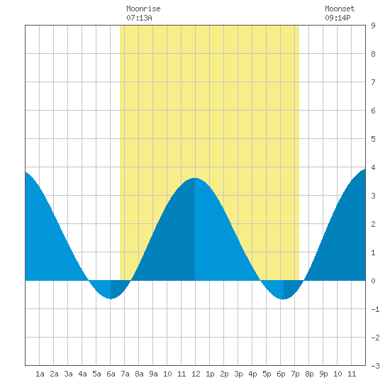 Wading River tide chart for Sunday, March 30, 2025