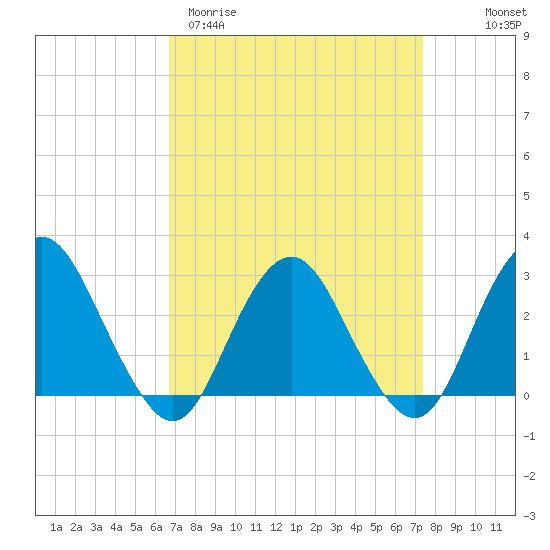 Wading River tide chart for Monday, March 31, 2025