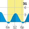 Wading River tide chart for Monday, March 31, 2025