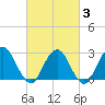 Wading River tide chart for Monday, March 3, 2025