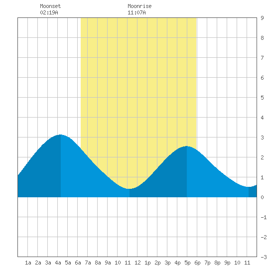 Wading River tide chart for Friday, March 7, 2025