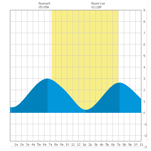 Wading River tide chart for Sunday, March 9, 2025