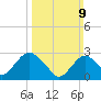 Wading River tide chart for Sunday, March 9, 2025
